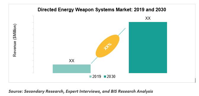 Directed Energy Weapon Systems Market